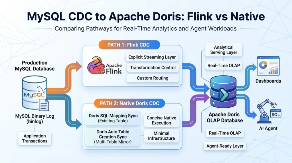 Building an Agent-Ready Analytics Layer with MySQL CDC and Apache Doris MySQL CDC to Apache Doris