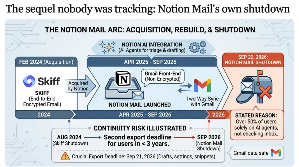 Private Cloud Storage Compared: What Happens When Your Privacy Provider Gets Acquired? Notion Mail shutdown announcement
