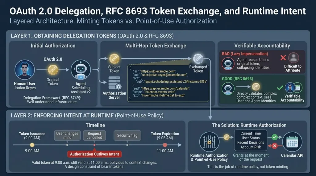 Securing Non-Human Identities (NHI) for Agentic AI: An IAM Blueprint OAuth 2.0 token exchange delegation