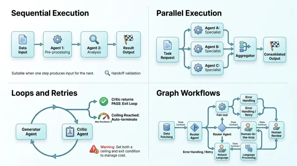 Orchestration patterns for agent