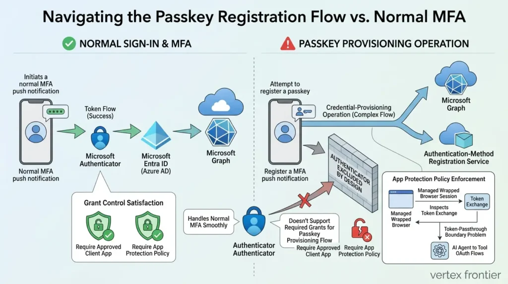 Why Entra Passkeys Get Blocked by App Protection Policy on BYOD — And the Fix Microsoft Doesn't Fully Document Passkey registration app protection