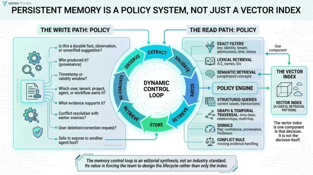 Persistent memory write and read policies 