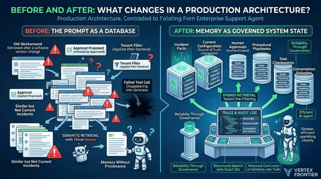 Production architecture before and after memory architecture