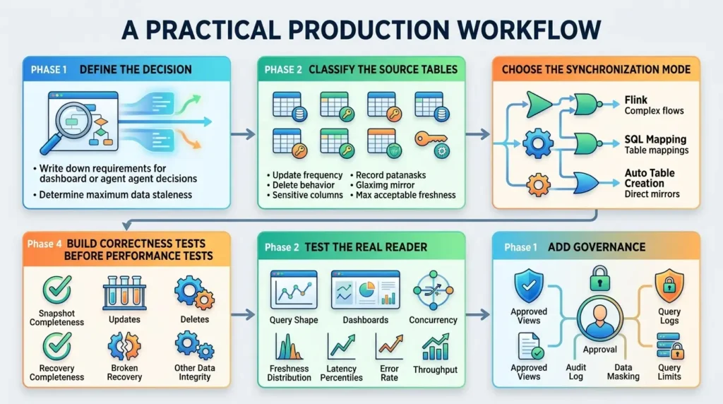 Building an Agent-Ready Analytics Layer with MySQL CDC and Apache Doris Production data workflow phases