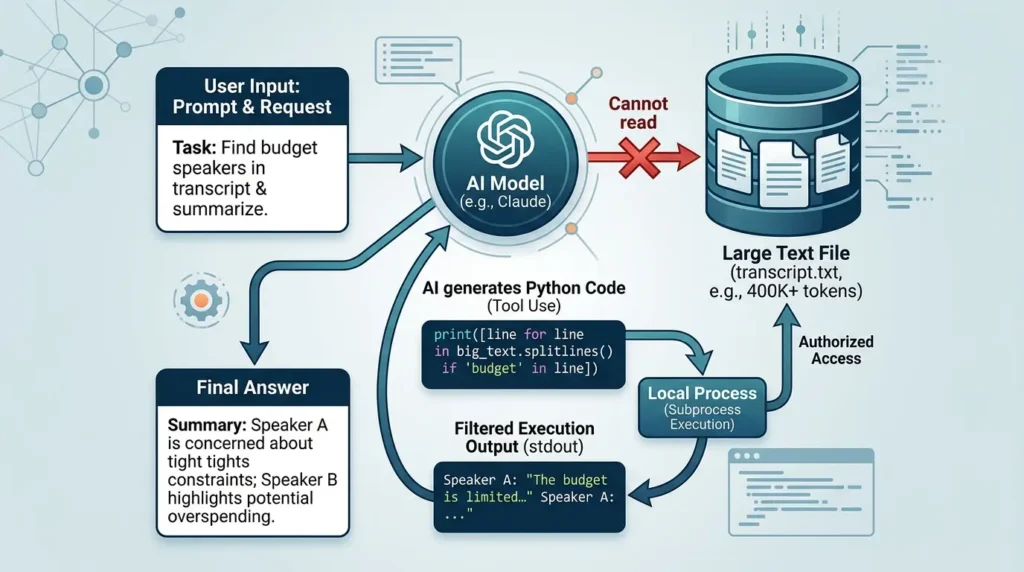 Recursive Language Models Explained: Context as a Variable, Corrected Benchmarks, and Safety Limits Python tool calling code loop