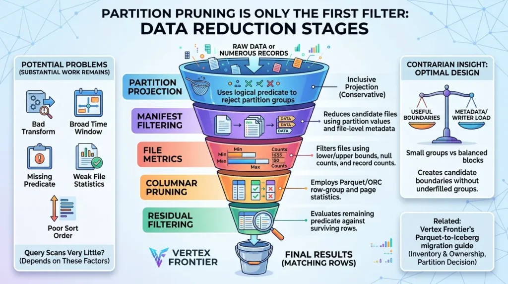 Apache Iceberg Partitioning: How to Choose a Design That Survives Production Query filtering and partition pruning