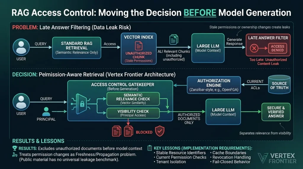 Google Zanzibar Explained: Architecture, ReBAC, Tuples, Zookies, and Open-Source Alternatives RAG access control security architecture