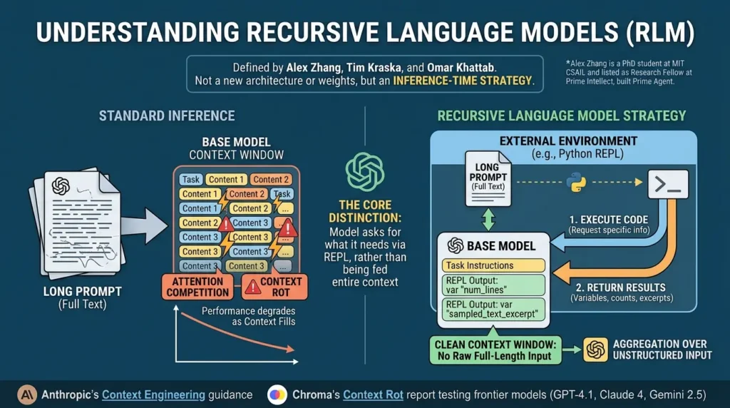 Recursive Language Models Explained: Context as a Variable, Corrected Benchmarks, and Safety Limits Recursive language models architecture