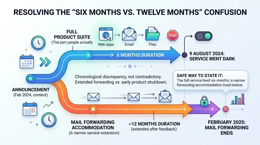 Private Cloud Storage Compared: What Happens When Your Privacy Provider Gets Acquired? Resolving mail forwarding duration