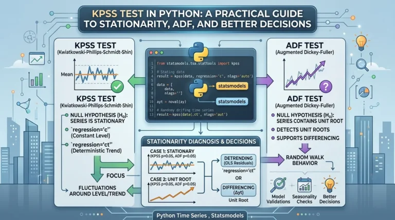 KPSS Test in Python: A Practical Guide to Stationarity, ADF, and Better Decisions Running KPSS test in Python 1
