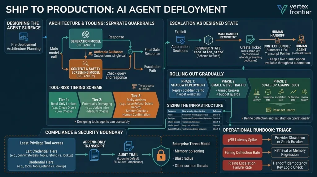 Shipping AI models to production