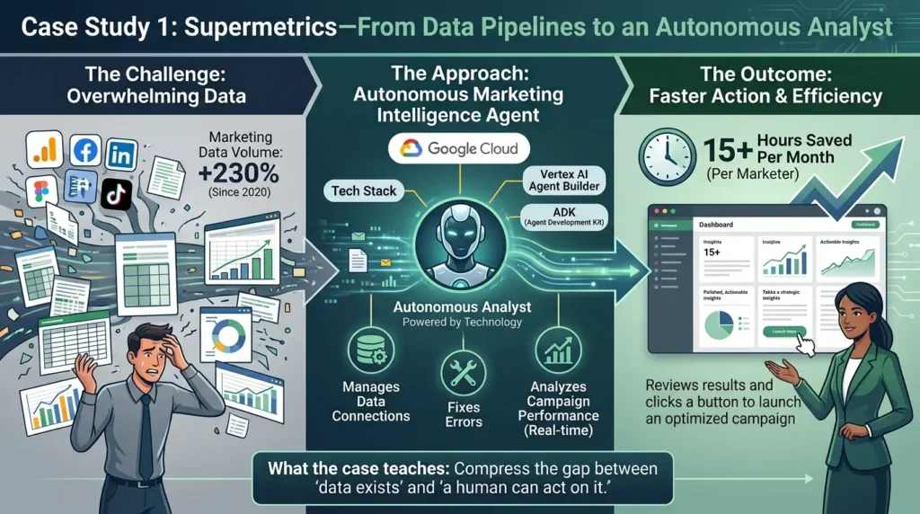 Supermetrics automated marketing intelligence 