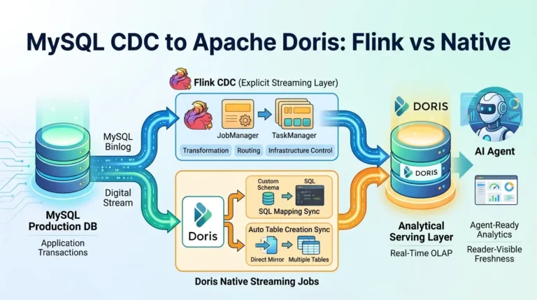 Building an Agent-Ready Analytics Layer with MySQL CDC and Apache Doris Syncing MySQL CDC to Apache Doris