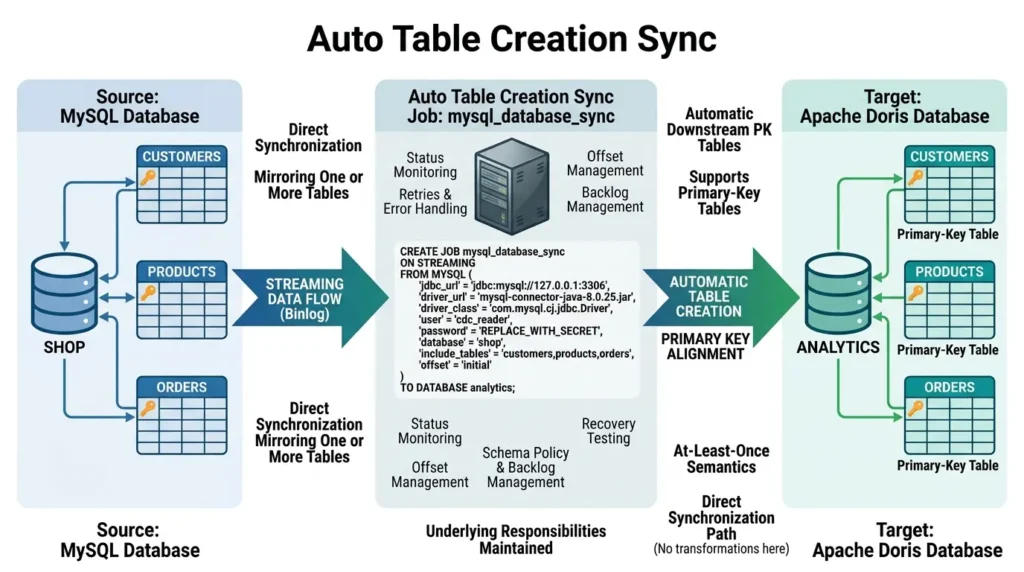 Building an Agent-Ready Analytics Layer with MySQL CDC and Apache Doris Syncing MySQL tables to Doris