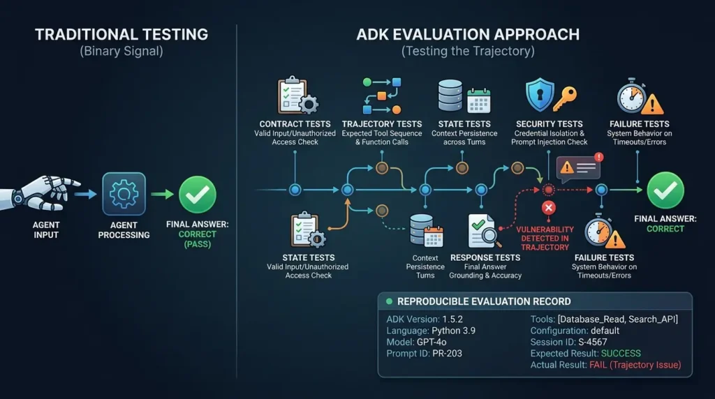 Testing agent evaluation strategies
