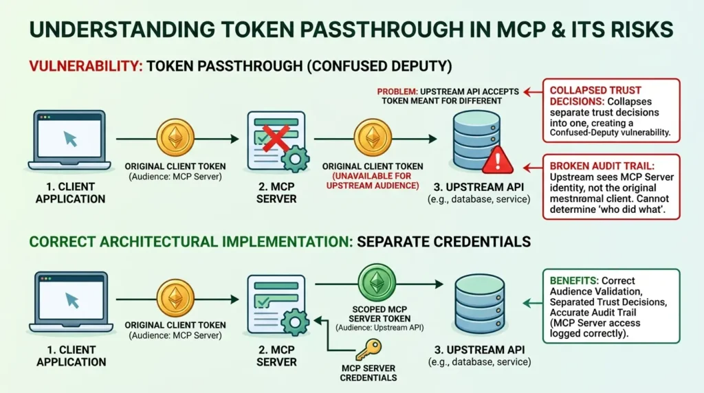 MCP Security in Production: Tool Permissions, OAuth Boundaries, and an Enterprise Hardening Checklist Token passthrough risks in MCP