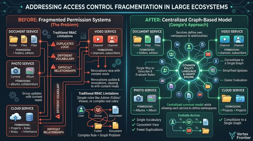Google Zanzibar Explained: Architecture, ReBAC, Tuples, Zookies, and Open-Source Alternatives Unified permission systems for product ecosystems