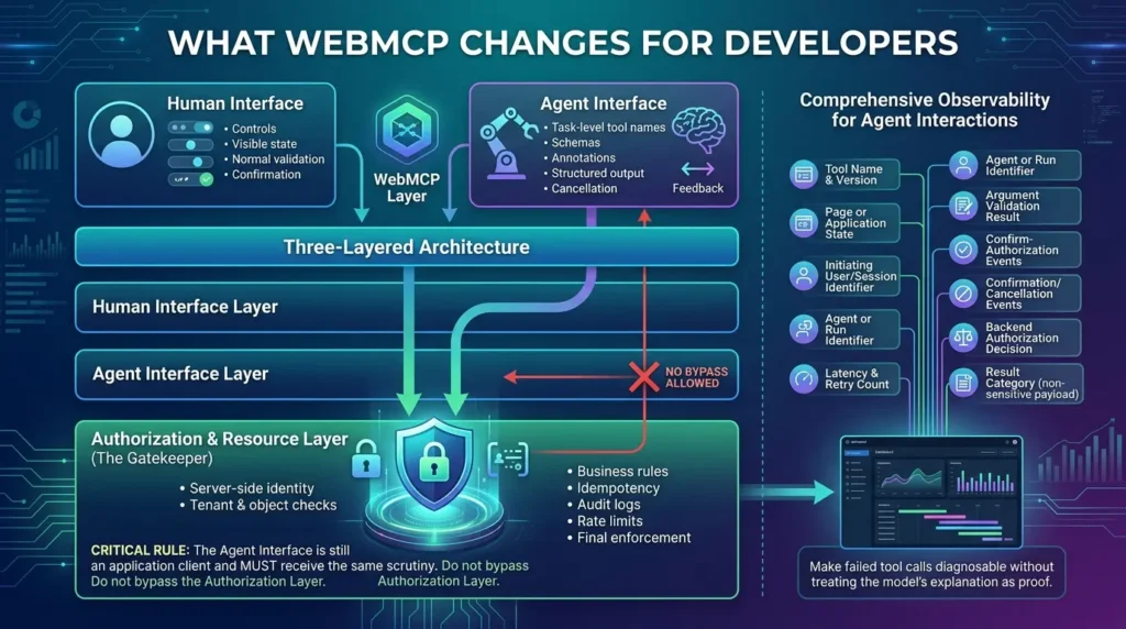 WebMCP architecture for developers