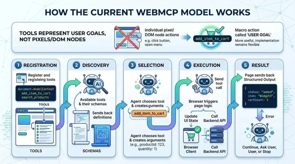 WebMCP model stages and tools