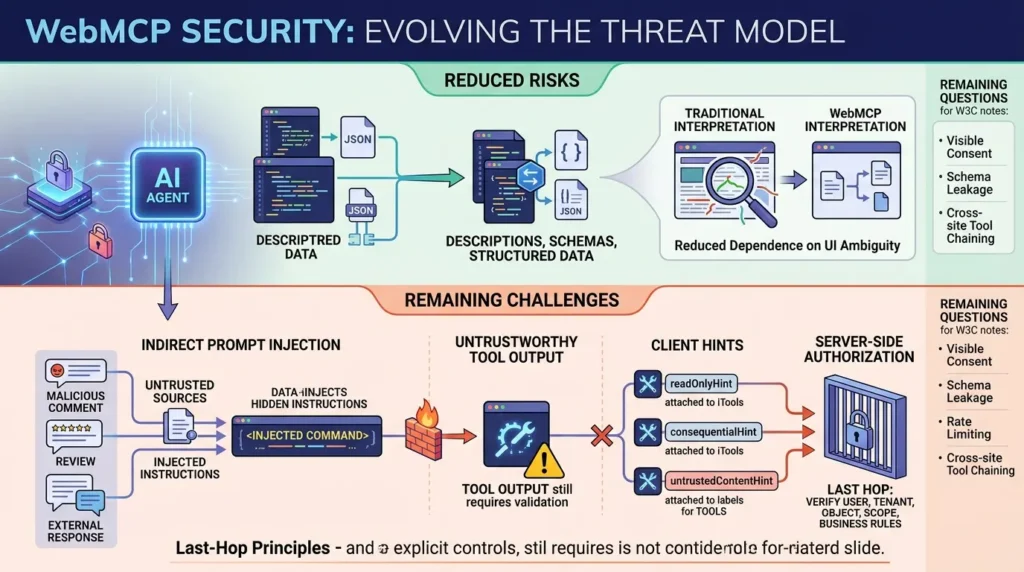 WebMCP security and threat model