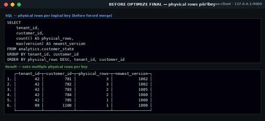 ClickHouse queries showing physical_rows per key before forced merge