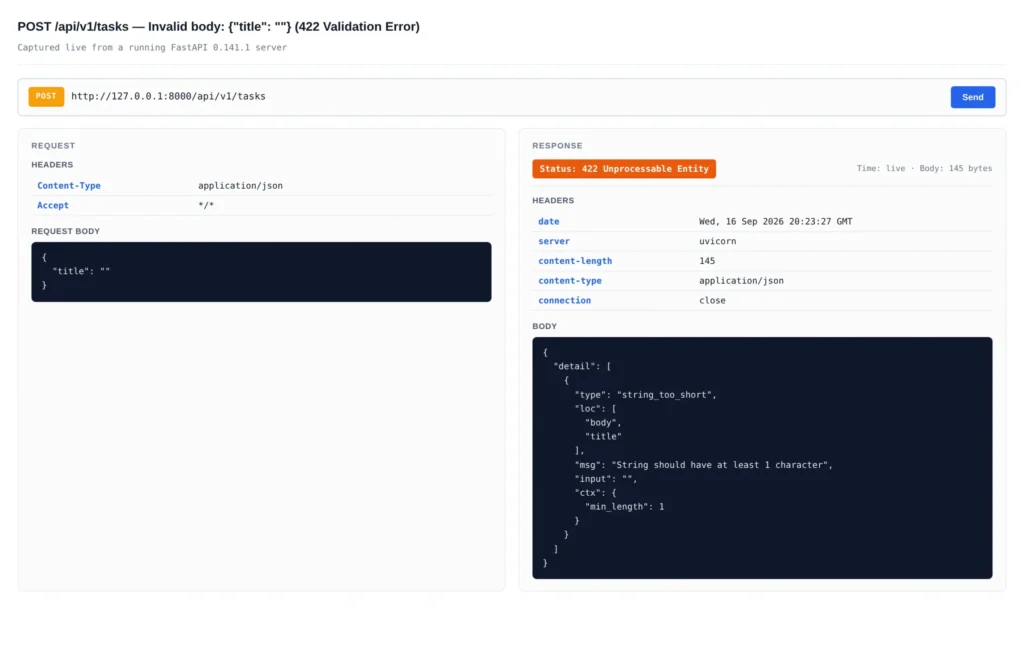 How to Build REST API with Python And FastAPI POST request to /api/v1/tasks with an empty title field, returning HTTP 422 Unprocessable Entity and a JSON body listing the validation error with type string_too_short at location body.title.