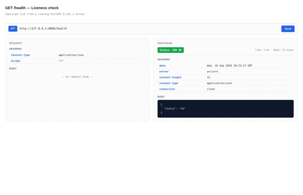 How to Build REST API with Python And FastAPI GET request to /health returning HTTP 200 OK with a JSON body of {"status":"ok"}.