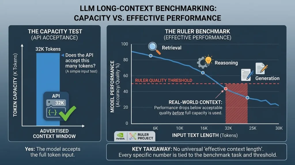 Long-Context LLM Benchmarks: How to Test and Compare AI Models long-context LLM benchmark