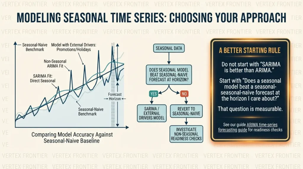 SARIMA Model Explained: Seasonal Time Series Forecasting in Python ARIMA and SARIMA forecasting