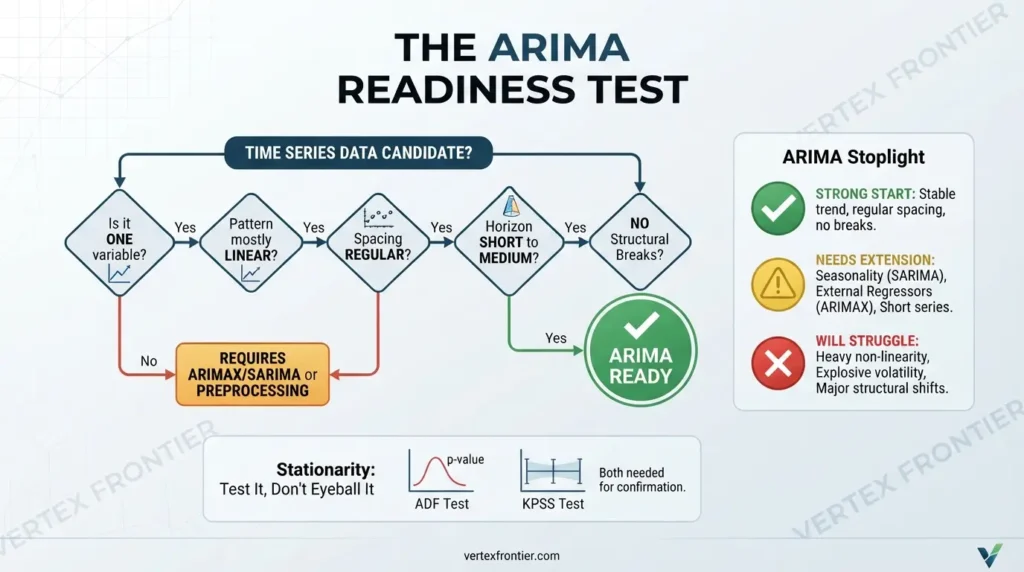 Mastering ARIMA: The Complete Guide to Time Series Forecasting ARIMA readiness test and framework