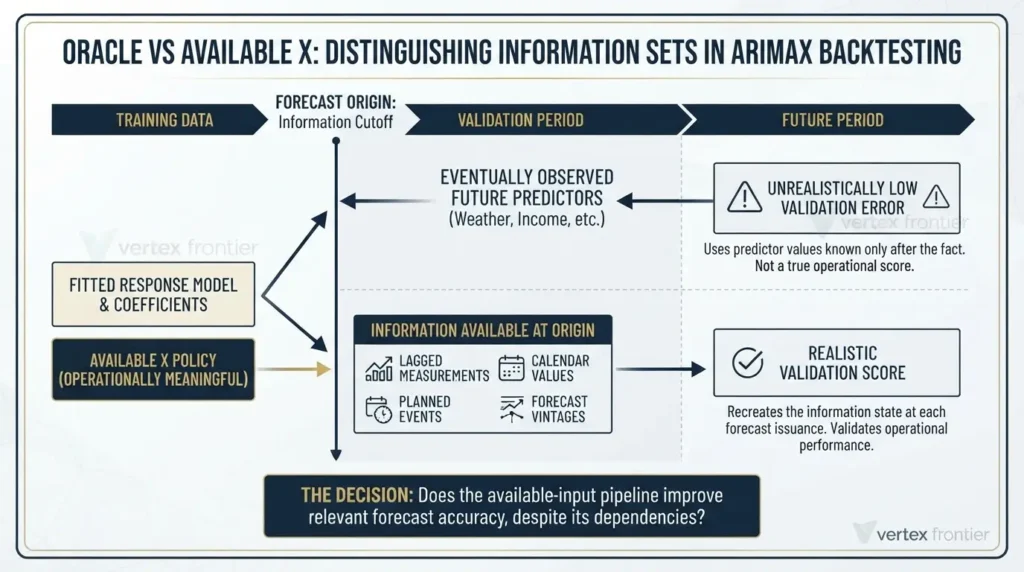 ARIMAX rolling origin validation