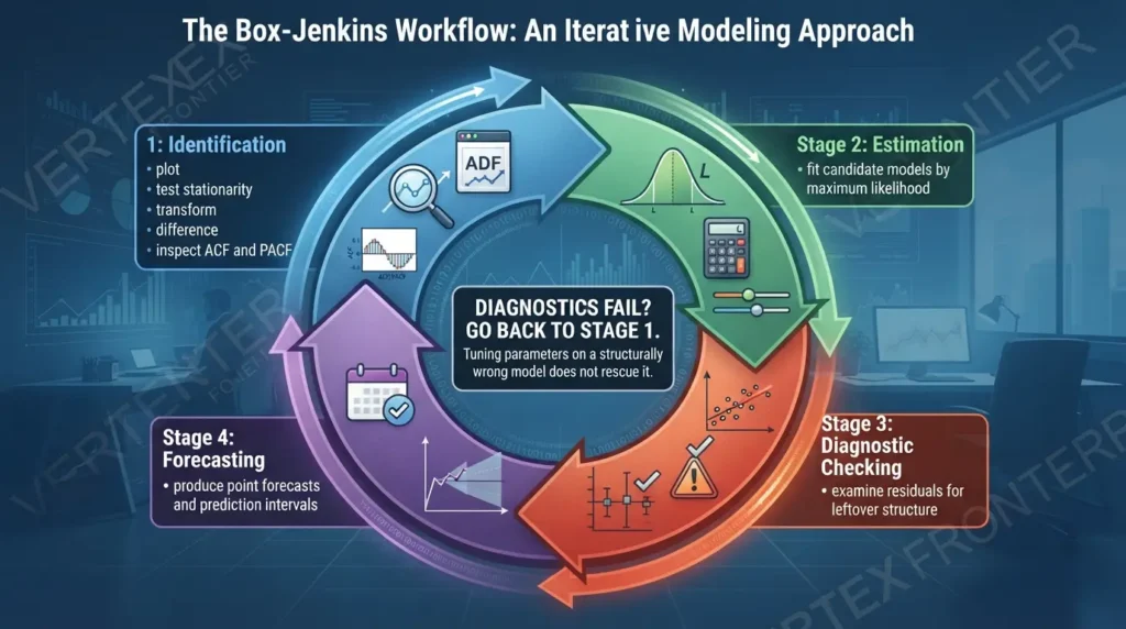Mastering ARIMA: The Complete Guide to Time Series Forecasting Box-Jenkins workflow stages