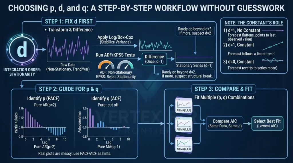 Mastering ARIMA: The Complete Guide to Time Series Forecasting Choosing ARIMA parameters without guesswork