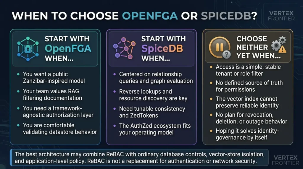 Choosing OpenFGA or SpiceDB