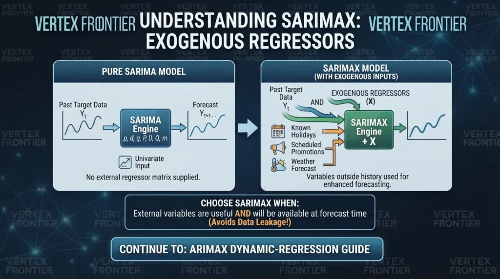 SARIMA Model Explained: Seasonal Time Series Forecasting in Python Choosing SARIMAX for forecasting