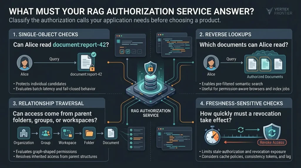 Classifying RAG authorization service answer