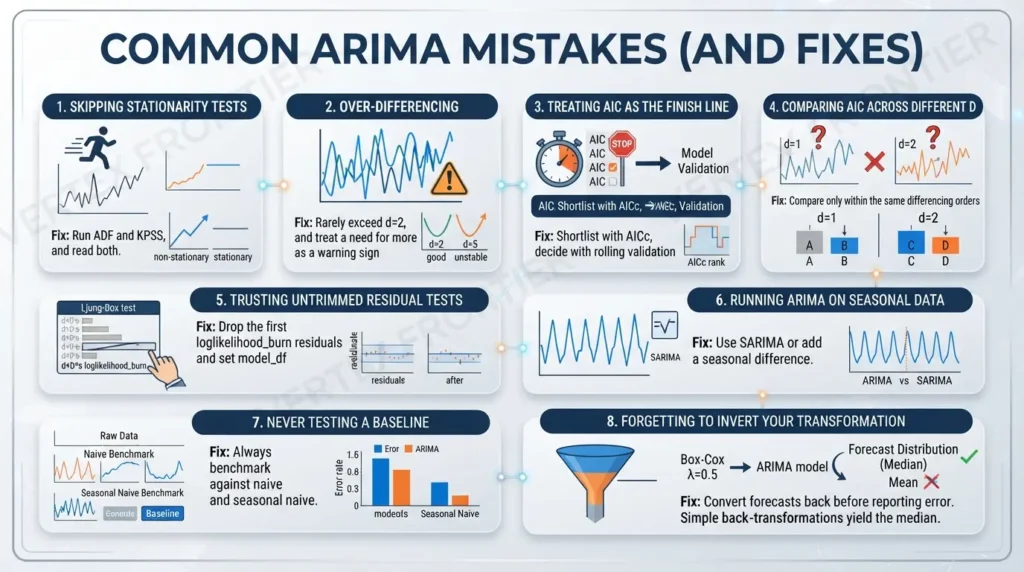 Mastering ARIMA: The Complete Guide to Time Series Forecasting Common ARIMA mistakes and fixes