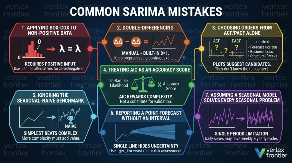 SARIMA Model Explained: Seasonal Time Series Forecasting in Python Common SARIMA mistakes identified