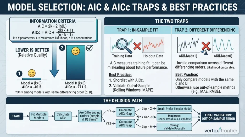 Mastering ARIMA: The Complete Guide to Time Series Forecasting Comparing AIC models with traps