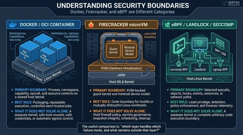 Sandboxing AI Coding Agents: Comparing Docker, Firecracker & eBPF Isolation in Production Comparing Docker, Firecracker and eBPF