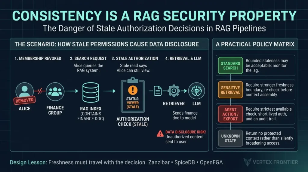 Consistency in RAG security
