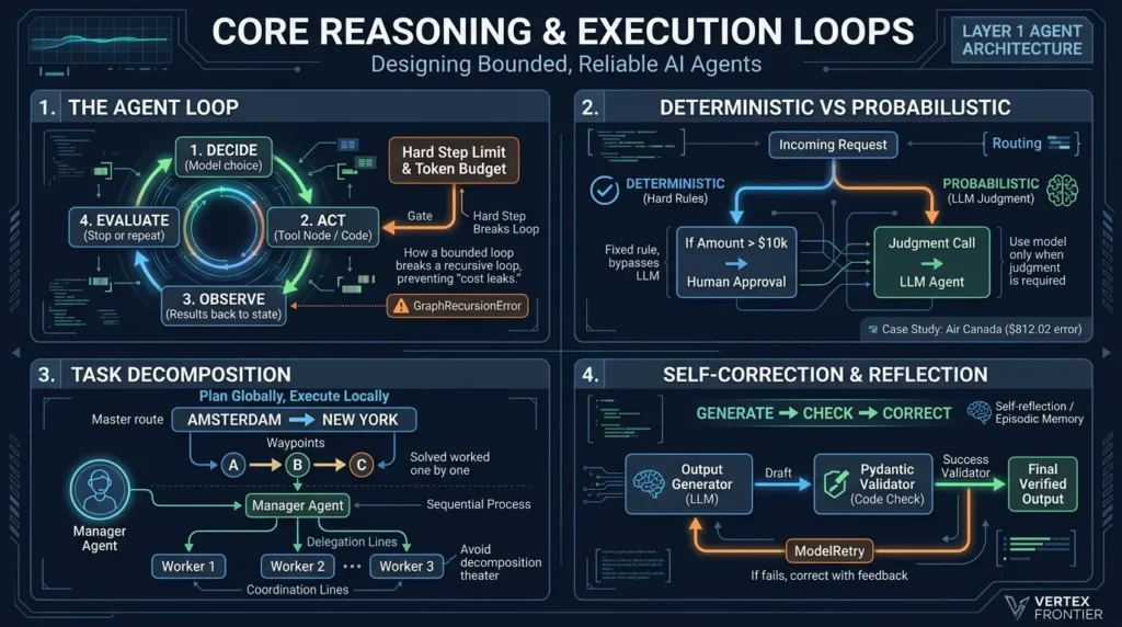 AI Agent Engineering: The 20 Concepts That Separate Senior Engineers From Demo Builders Core reasoning and execution loops