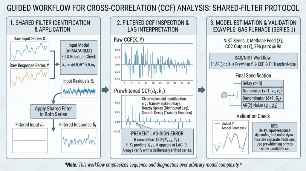 Cross correlation function analysis 