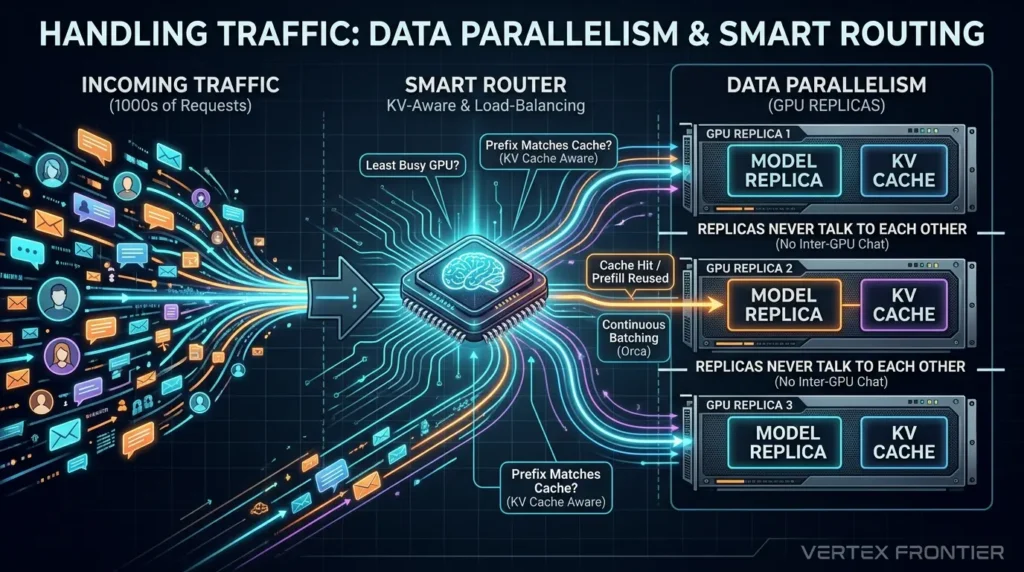 Distributed Inference: The Complete Guide to Serving Giant AI Models Data parallelism and smart routing
