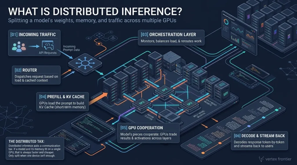 Distributed Inference: The Complete Guide to Serving Giant AI Models Distributed inference concept