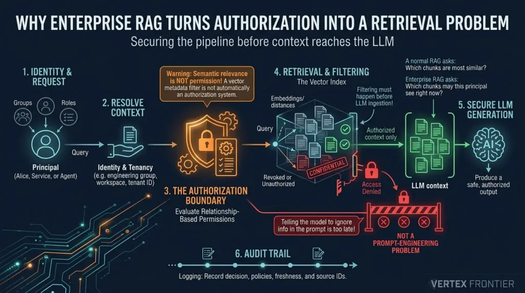 Enterprise RAG authorization