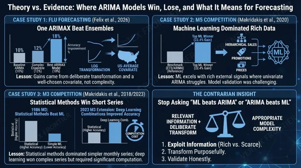 Mastering ARIMA: The Complete Guide to Time Series Forecasting Forecasting case studies analyzed