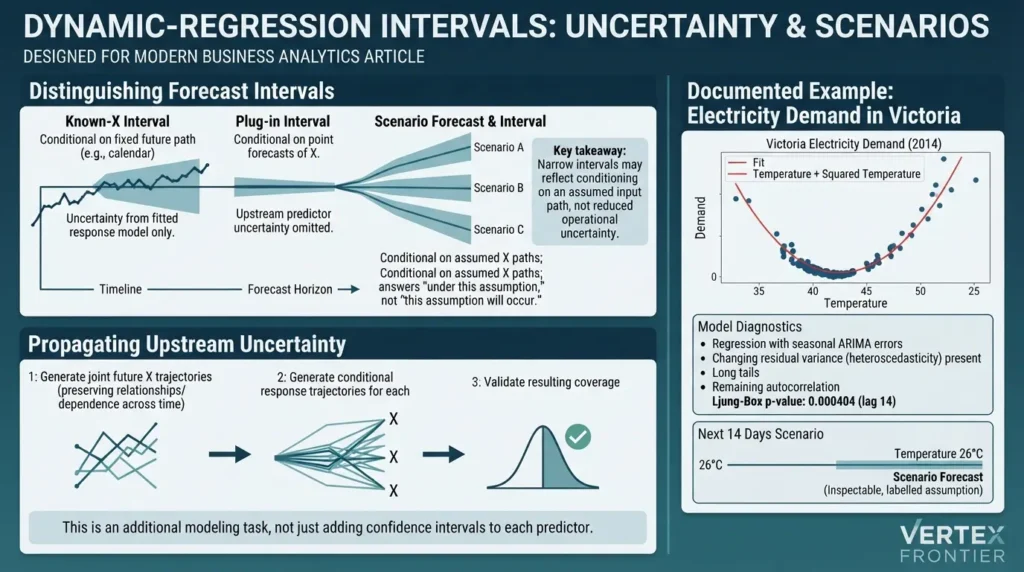 Forecasting intervals and electricity 