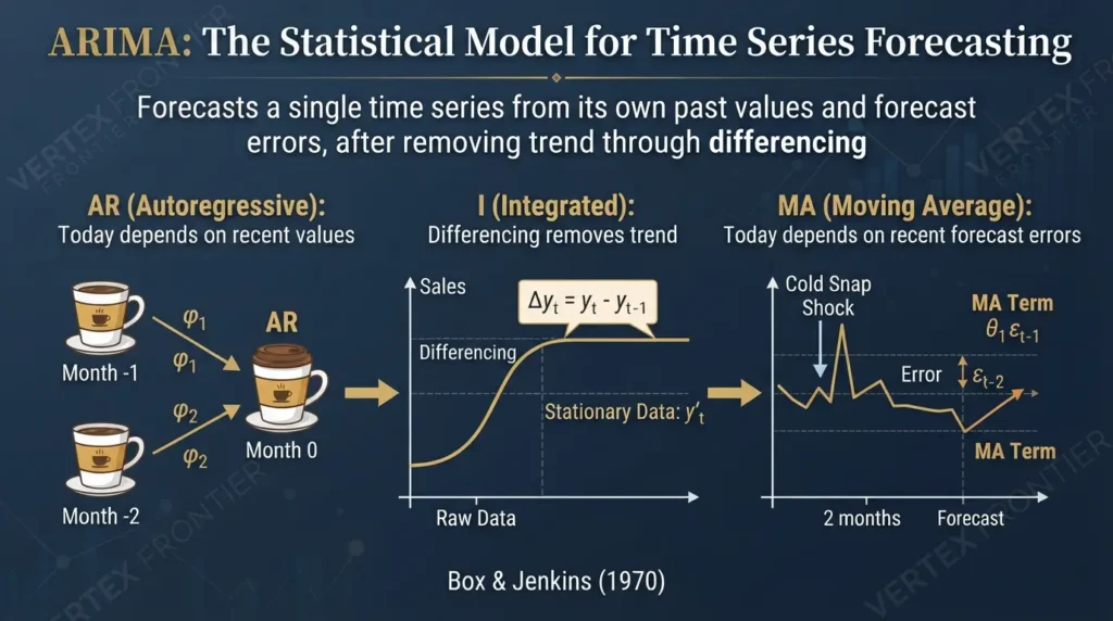 Mastering ARIMA: The Complete Guide to Time Series Forecasting Forecasting time series with ARIMA