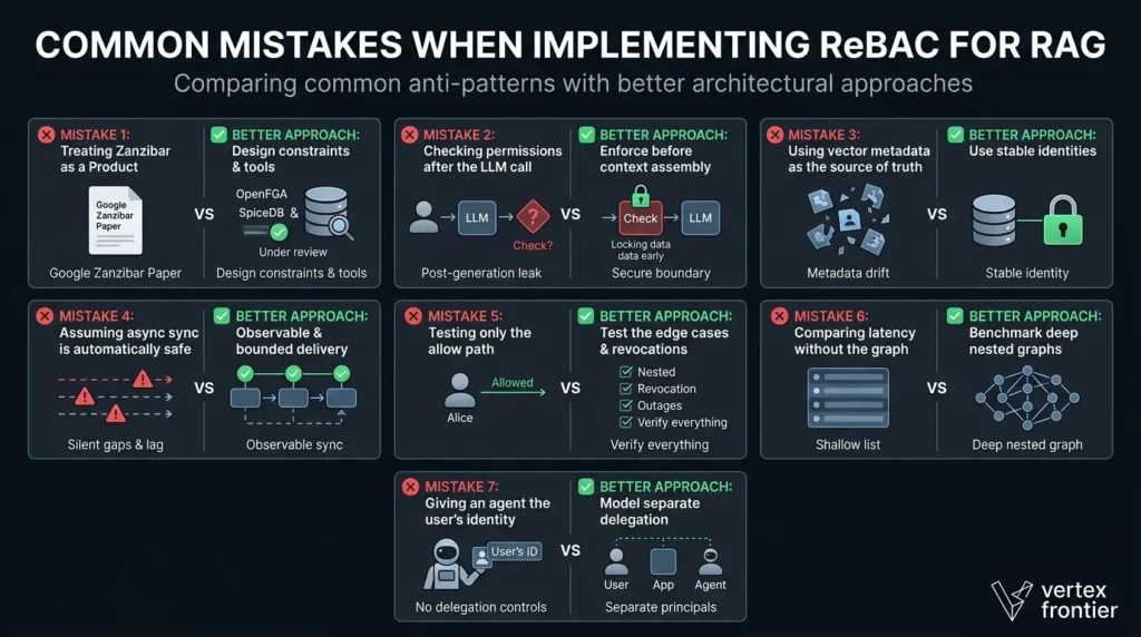Implementing ReBAC for RAG mistakes